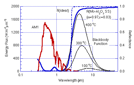 http://www.solarwaterheatersystem.com/images/products/Efficiency_curve_VACUUM_TUB.gif