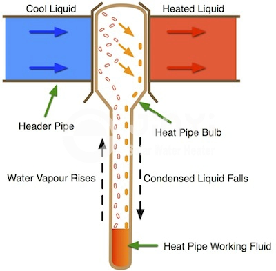 Apricus heat pipe operation diagram